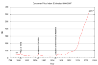 CPI (relative to 1967) since 1800