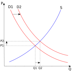 The price P of a product is determined by a balance between production at each price (supply S) and the desires of those with purchasing power at each price (demand D). The graph depicts an increase in demand from D1 to D2, along with a consequent increase in price and quantity Q sold of the product.