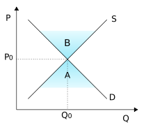 The intersection of supply and demand curves determines equilibrium price (P0) and quantity (Q0).