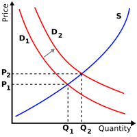 An out-ward or right-ward shift in demand increases both equilibrium price and quantity