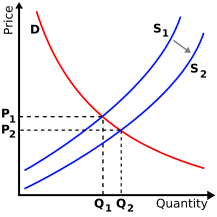 Image:Supply-demand-right-shift-supply.svg