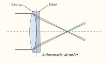 For an achromatic doublet, visible wavelengths have approximately the same focal length.
