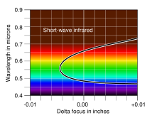 An achromatic doublet brings two wavelengths to a common focus, leaving ultraviolet and infrared uncorrected and out of focus.