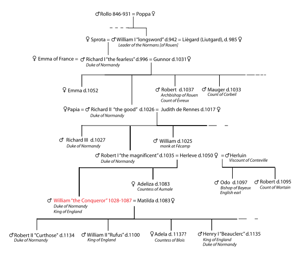 Family tree