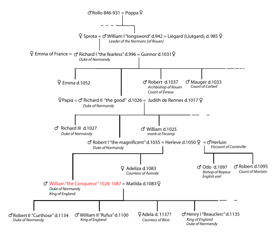 Image:Cronological tree william I.svg