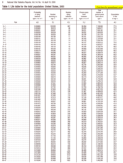 2003 US mortality (life) table, Table 1, Page 1