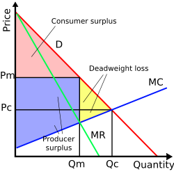 Surpluses and deadweight loss created by monopoly price setting