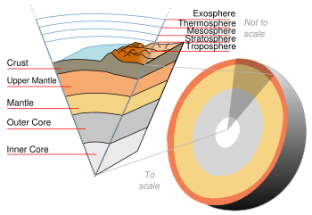 Earth cutaway from core to exosphere.