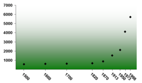 World's GDP per capita shows exponential acceleration since the beginning of the industrial revolution.