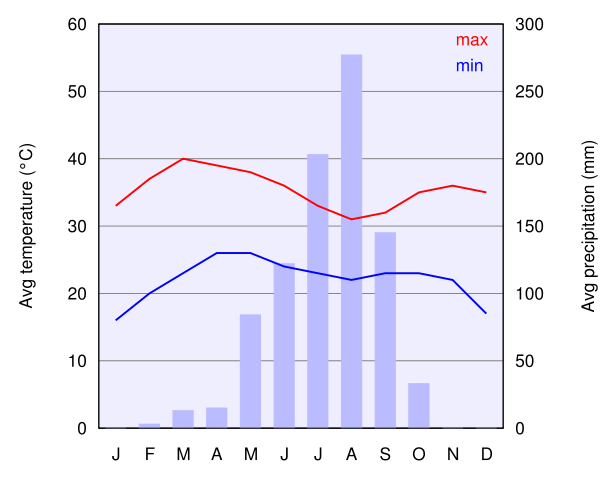 Image:Climate chart of Ouagadougou.svg