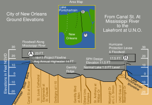 Vertical cross-section of New Orleans, showing maximum levee height of 23 feet (7 m) at the Mississippi River on the left and 17.5 feet (5 m) at Lake Pontachartrain on the right