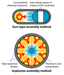 The two basic fission weapon designs