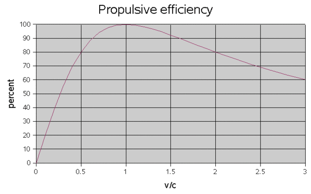 Image:PropulsiveEfficiency.GIF