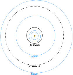 Orbits of the 47 Ursae Majoris system (black) compared with the planets of our solar system (blue).