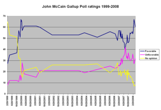 John McCain's Gallup Poll favorable/unfavorable ratings, 1999–2008