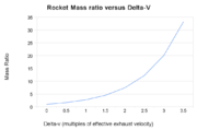 Rocket mass ratios versus final velocity, as calculated from the rocket equation.