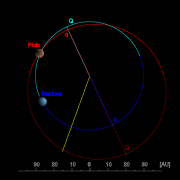 Orbit of Pluto — polar view. This 'view from above' shows how Pluto's orbit (in red) is less circular than Neptune's (in blue), and how Pluto is sometimes closer to the Sun than Neptune. The darker halves of both orbits show where they pass below the plane of the ecliptic. The positions of both bodies are as of April 16, 2006; by April 2007 they had changed by about three pixels (~1 AU).