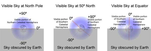 Diagram of the visible portions of sky at varying latitudes.