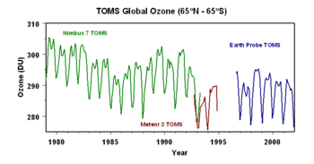 Global monthly average total ozone amount