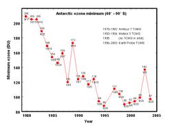 Lowest value of ozone measured by TOMS each year in the ozone hole