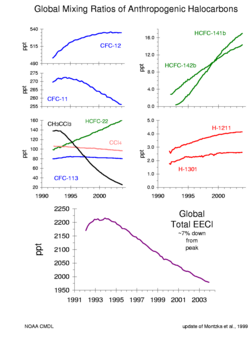 Ozone-depleting gas trends
