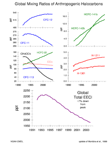 Image:Ozone cfc trends.png