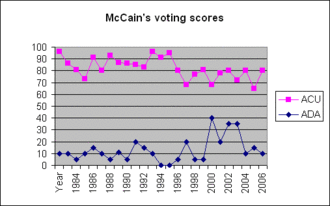 McCain's congressional voting scores, from the American Conservative Union (pink line; 100 is most conservative) and Americans for Democratic Action (blue line; 100 is most liberal)