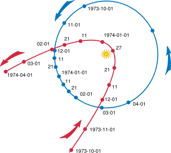 Orbits of Comet Kohoutek (red) and Earth (blue), illustrating the high eccentricity of the orbit and more rapid motion when closer to the Sun.