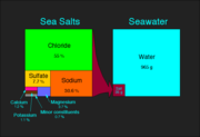 Chemical composition of sea salt