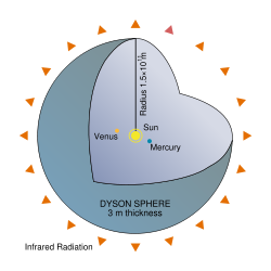 A variant of the speculative Dyson sphere. Such large scale artifacts would drastically alter the spectrum of a star.