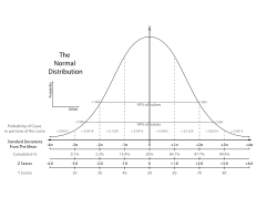 Test scores and other educational variables often approximate a normal distribution.