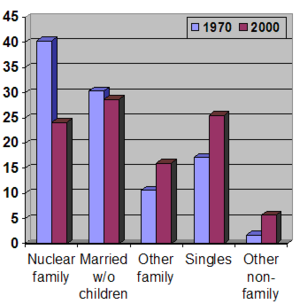 Family arrangements in the United States have become more diverse with no particular household arrangement representing half of the United States population.