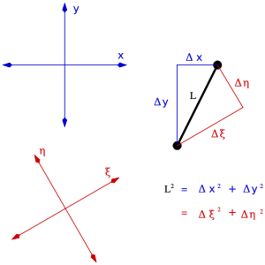 Only its length L is intrinsic to the rod (shown in black); coordinate differences between its endpoints (such as Δx, Δy or Δξ, Δη) depend on their frame of reference (depicted in blue and red, respectively).