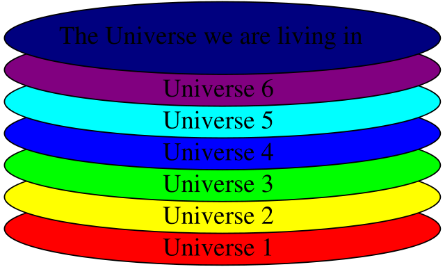 Image:Multiverse - level II.svg