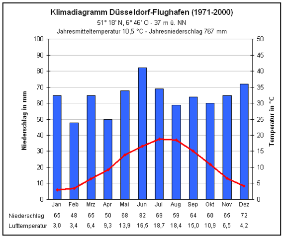 Image:Klima Düsseldorf.PNG