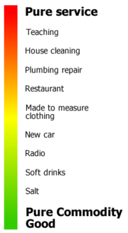 Service-Goods continuum