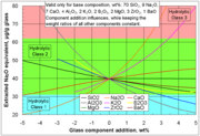 Influences of selected glass component additions on the chemical durability against water corrosion of a specific base glass (corrosion test ISO 719).