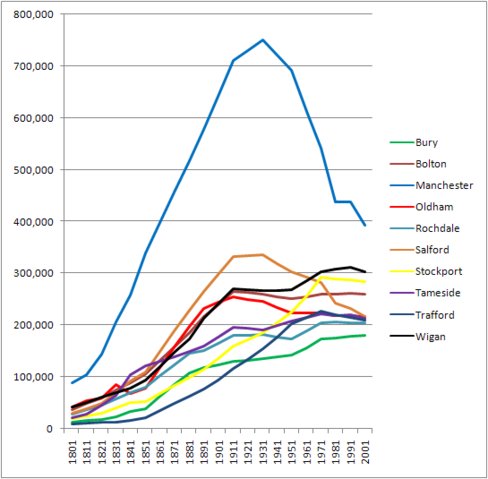 Image:Greater Manchester Demography.png