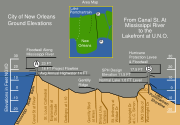 Vertical cross-section of New Orleans, showing maximum levee height of 23 feet (7 m)