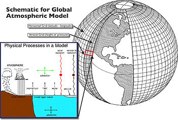 Climate models are systems of differential equations based on the basic laws of physics, fluid motion, and chemistry. To “run” a model, scientists divide the planet into a 3-dimensional grid, apply the basic equations, and evaluate the results. Atmospheric models calculate winds, heat transfer, radiation, relative humidity, and surface hydrology within each grid and evaluate interactions with neighboring points.