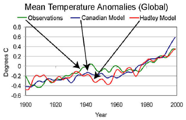 Image:GCM temp anomalies 3 2000.jpg