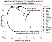 North American precipitation from various models.