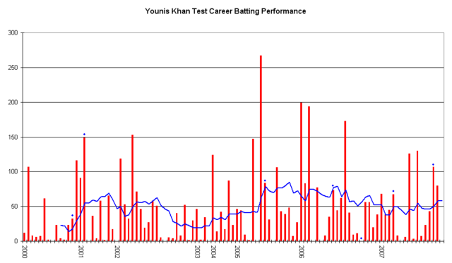 Image:Younis Khan Graph.png