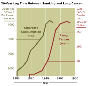 The incidence of lung cancer is highly correlated with smoking. Source:NIH.