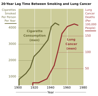 Image:Cancer smoking lung cancer correlation from NIH.svg