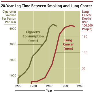 Image:Cancer smoking lung cancer correlation from NIH.png