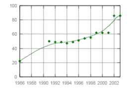 Following the implementation of the Kakapo Recovery Plan, Kakapo numbers have generally increased.