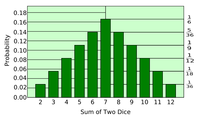 Image:Dice Distribution (bar).svg