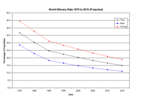 Graph of declining illiteracy rates world-wide from 1970 to 2015