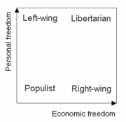 While the traditional political spectrum is a line, the Nolan chart is a plane, situating libertarianism in a wider gamut of political thought.